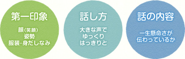 第一印象 顔(笑顔)姿勢服装・身だしなみ 話し方 大きな声でゆっくりはっきりと 話の内容 一生懸命さが伝わっているか