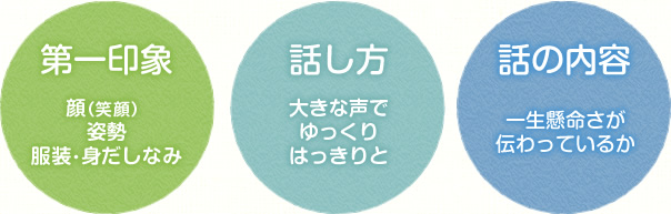 第一印象　顔（笑顔）姿勢服装・身だしなみ　話し方　大きな声でゆっくりはっきりと　話の内容　一生懸命さが伝わっているか